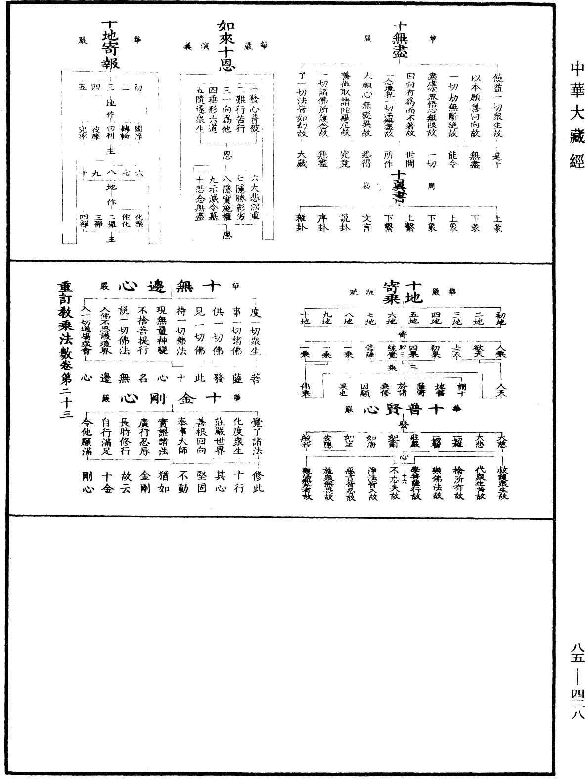 重訂教乘法數《中華大藏經》_第85冊_第0428頁