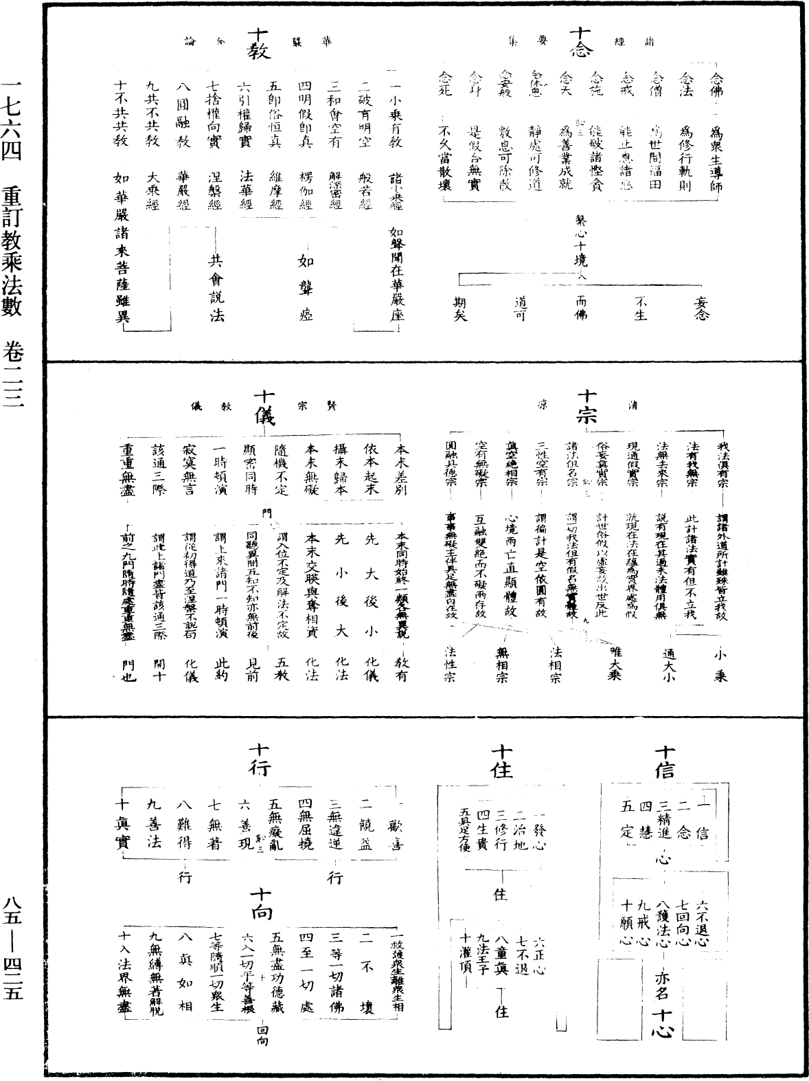 重訂教乘法數《中華大藏經》_第85冊_第0425頁