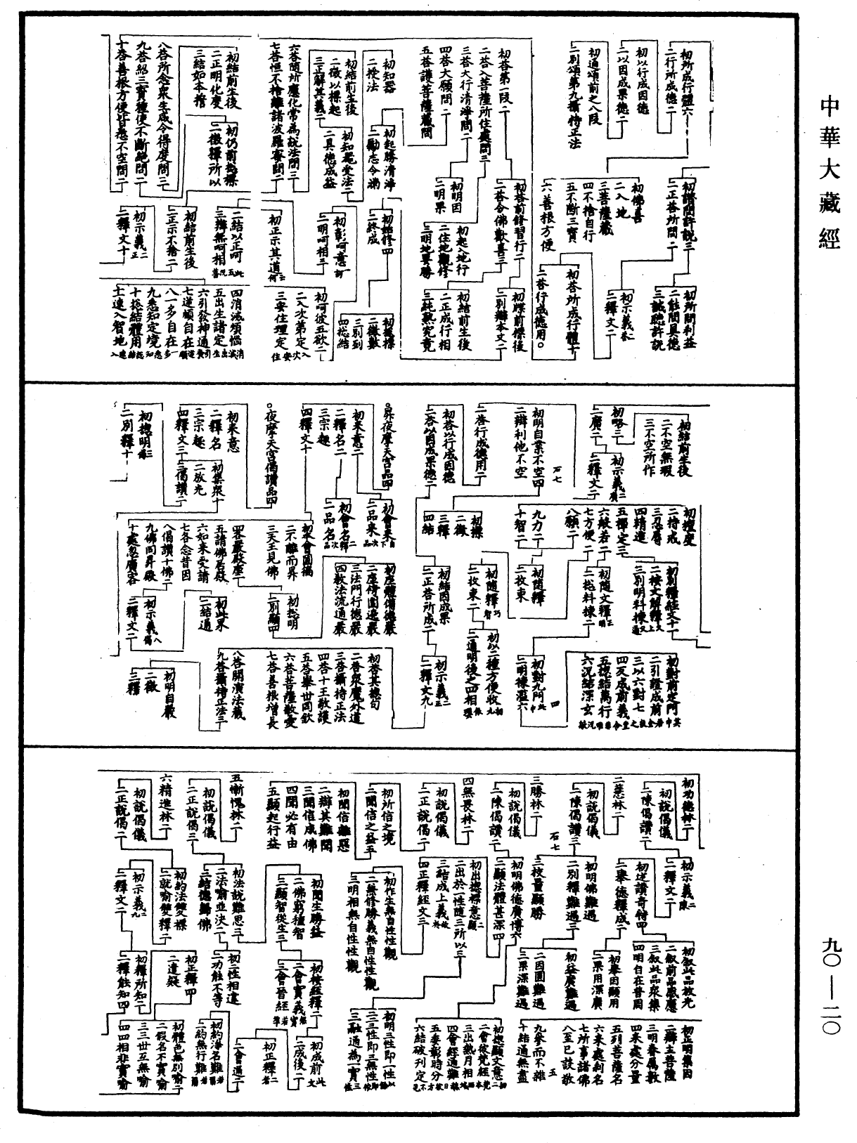 華嚴經疏科《中華大藏經》_第90冊_第020頁