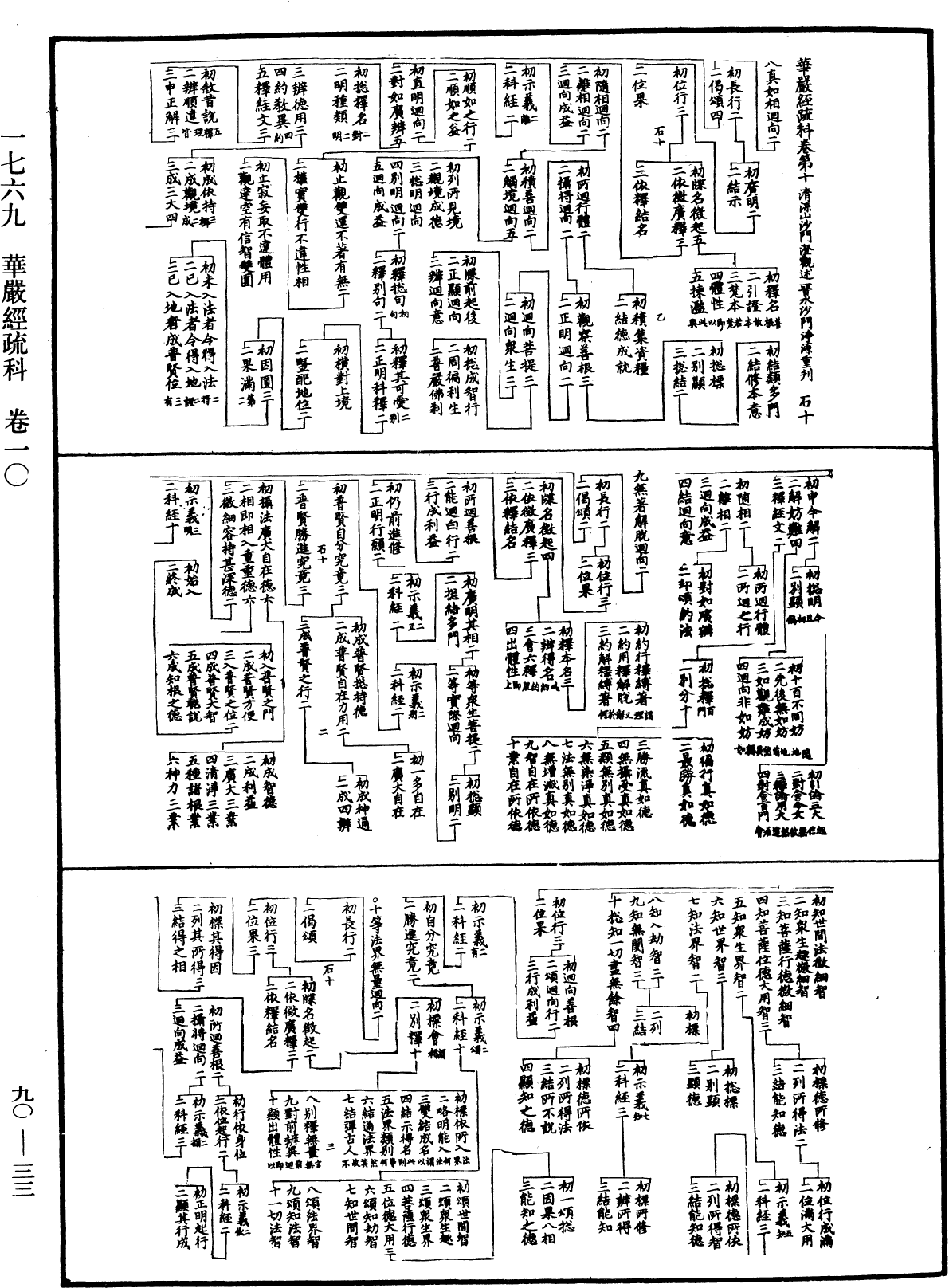 華嚴經疏科《中華大藏經》_第90冊_第033頁