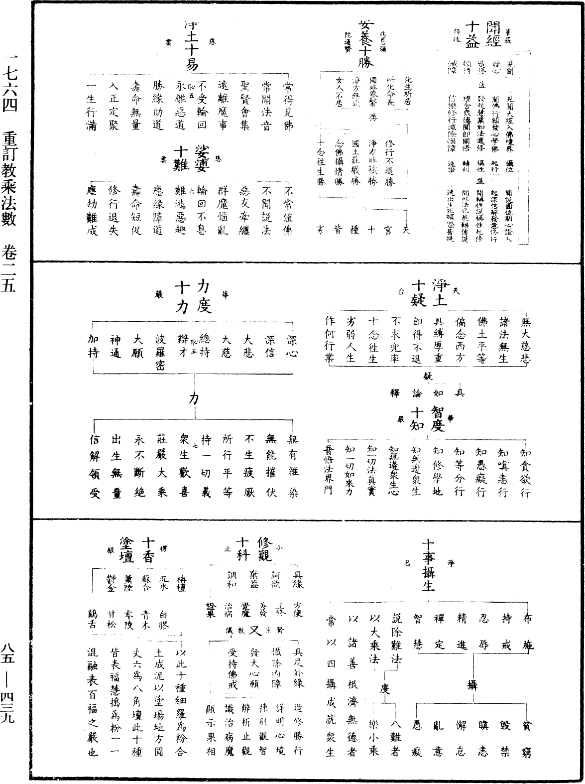 重訂教乘法數《中華大藏經》_第85冊_第0439頁