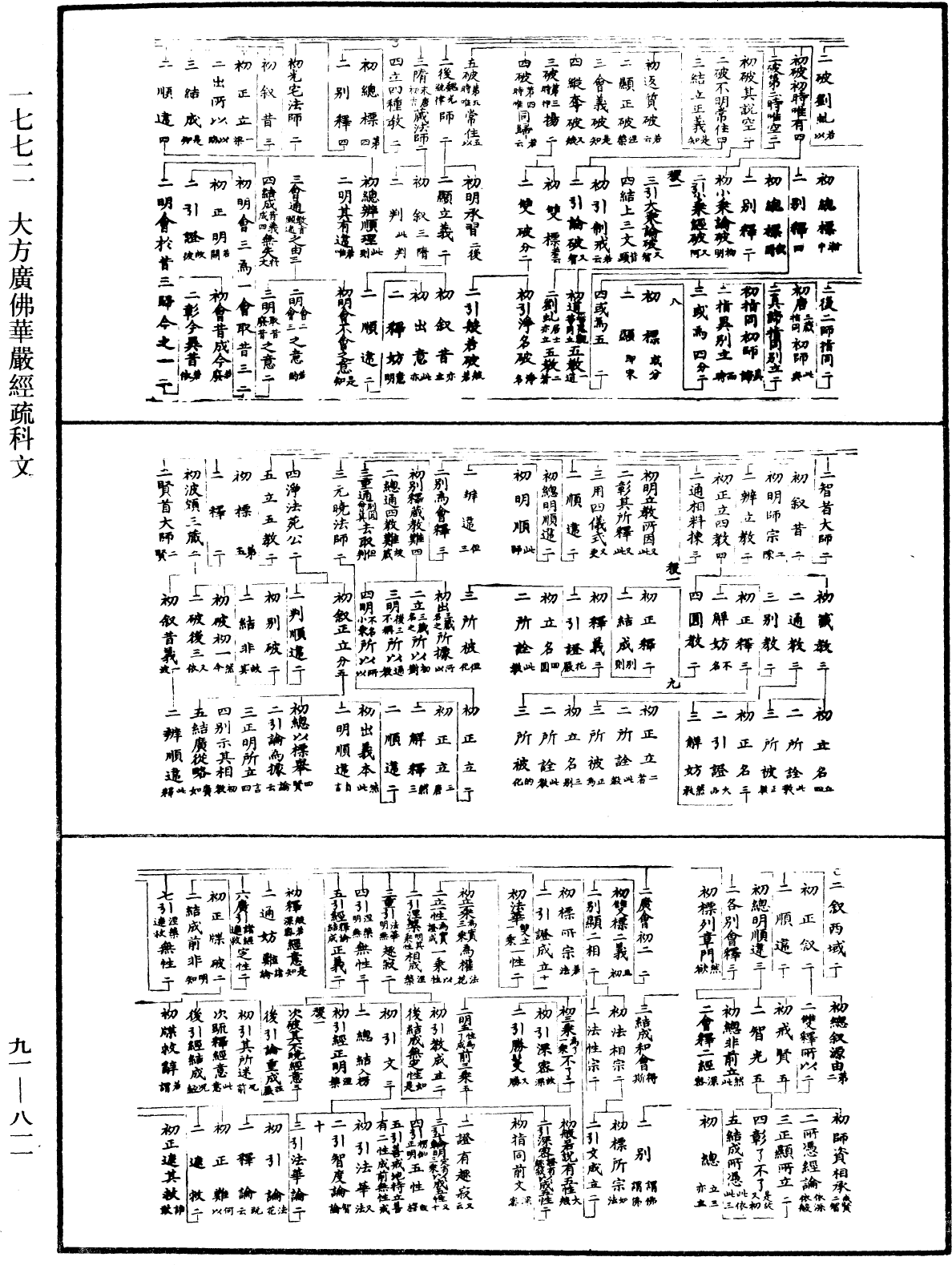 大方廣佛華嚴經疏科文《中華大藏經》_第91冊_第0811頁