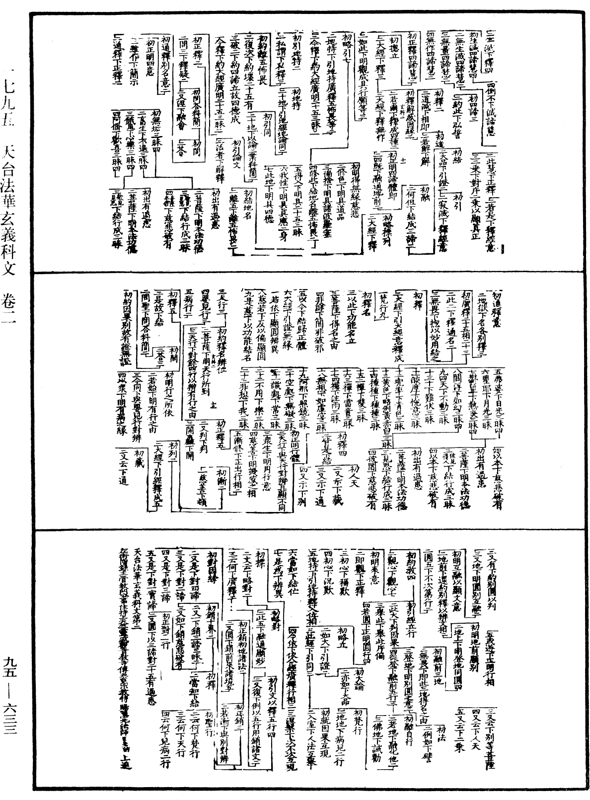 天台法华玄义科文《中华大藏经》_第95册_第633页