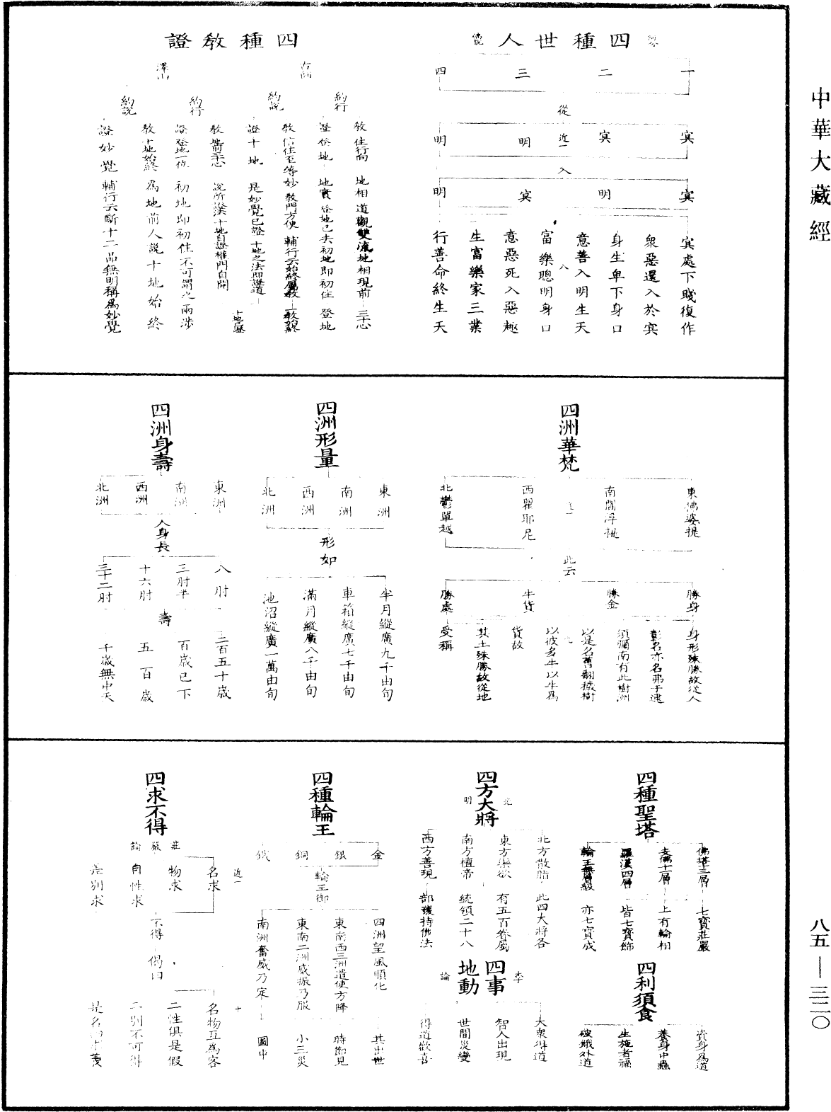 重訂教乘法數《中華大藏經》_第85冊_第0320頁