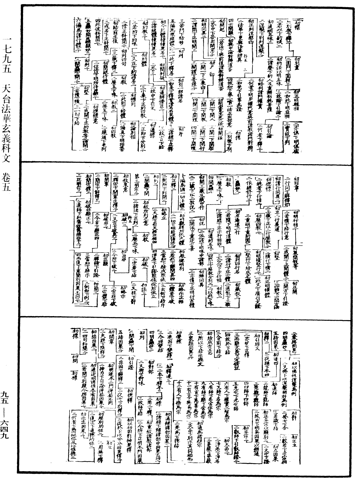 天台法华玄义科文《中华大藏经》_第95册_第649页