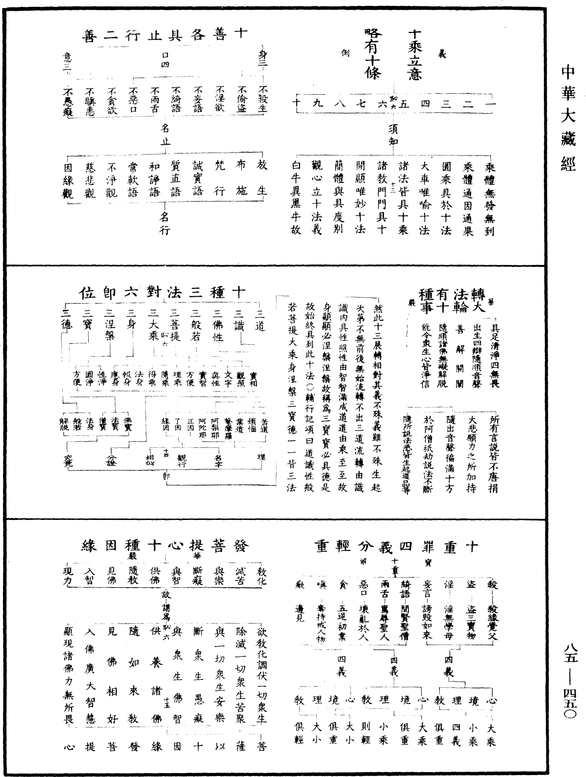重訂教乘法數《中華大藏經》_第85冊_第0450頁