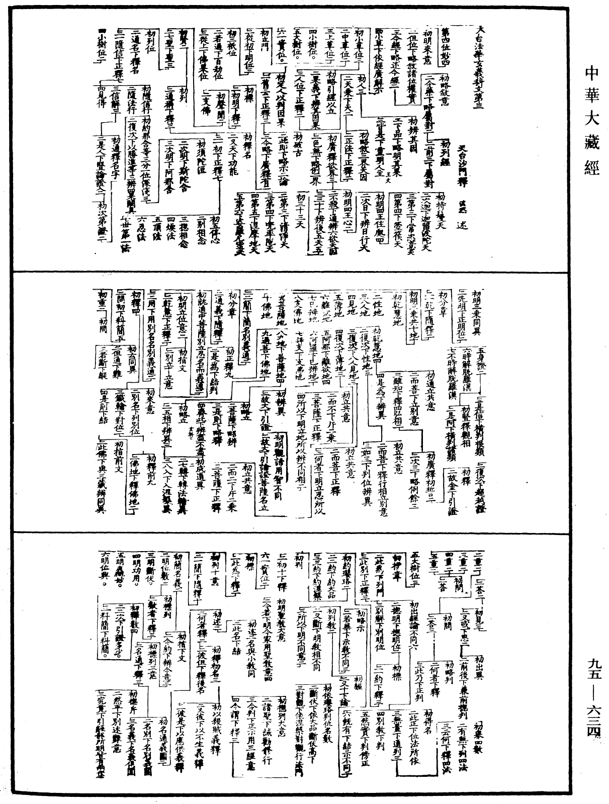 天台法华玄义科文《中华大藏经》_第95册_第634页