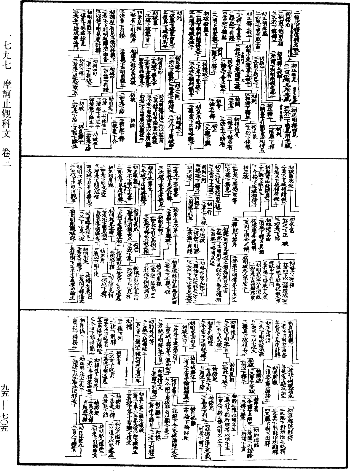 摩訶止觀科文《中華大藏經》_第95冊_第705頁