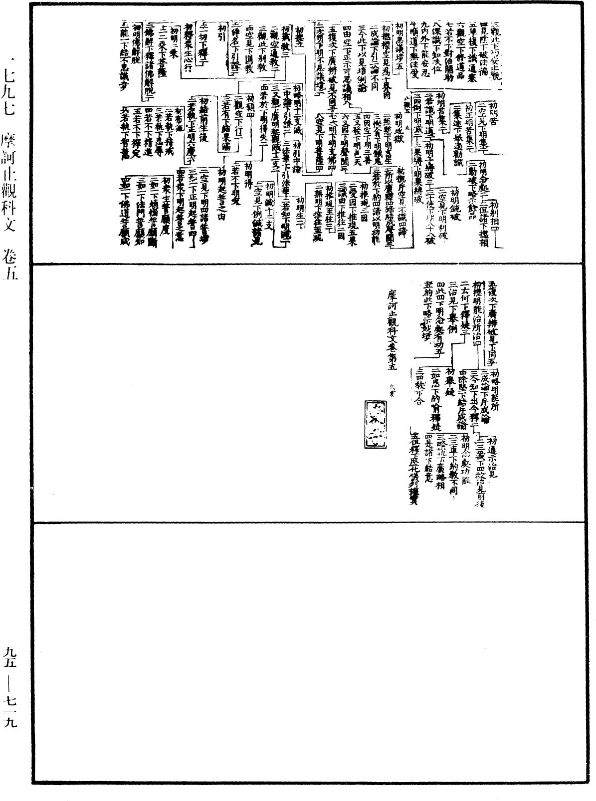 摩訶止觀科文《中華大藏經》_第95冊_第719頁