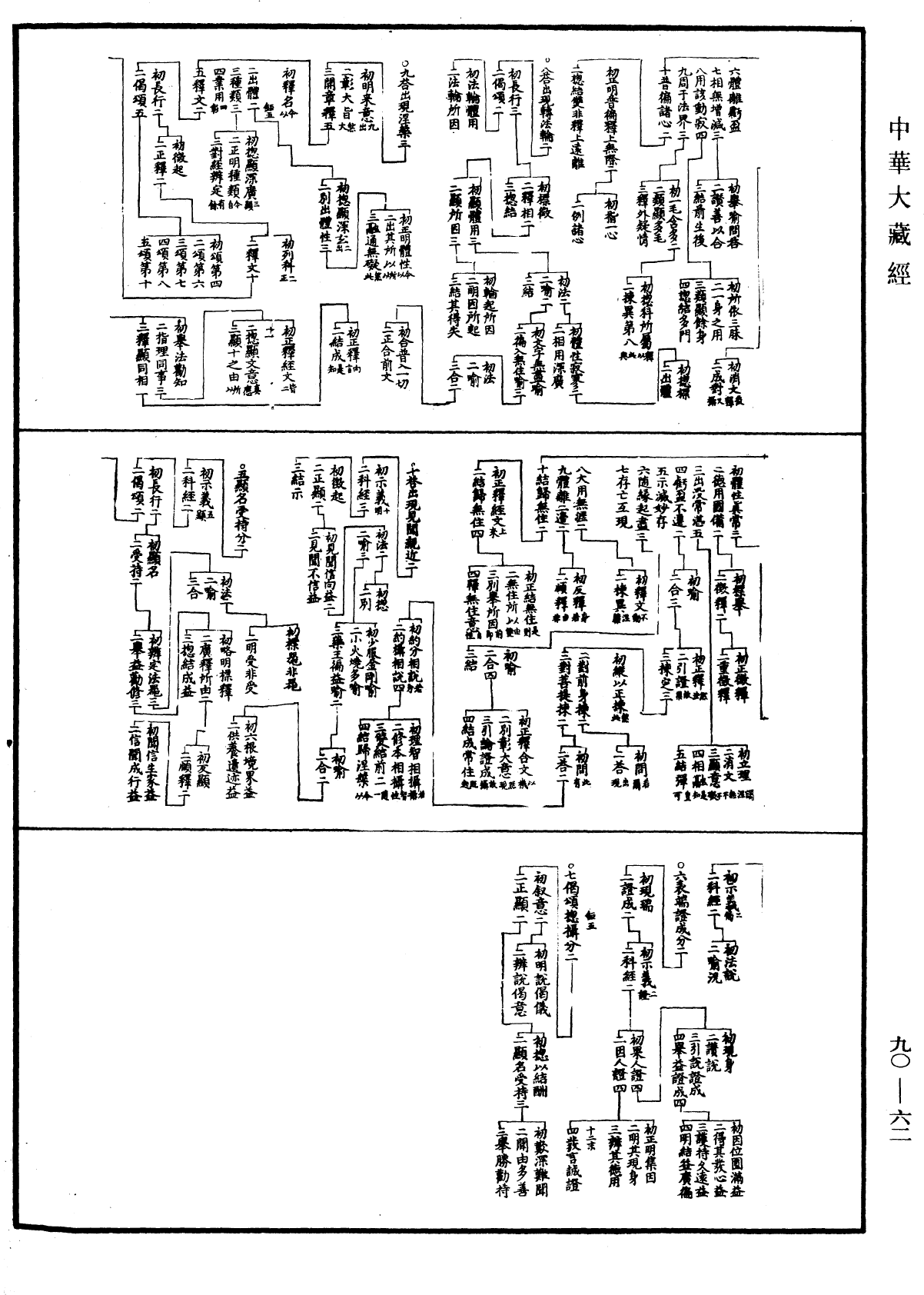 華嚴經疏科《中華大藏經》_第90冊_第062頁