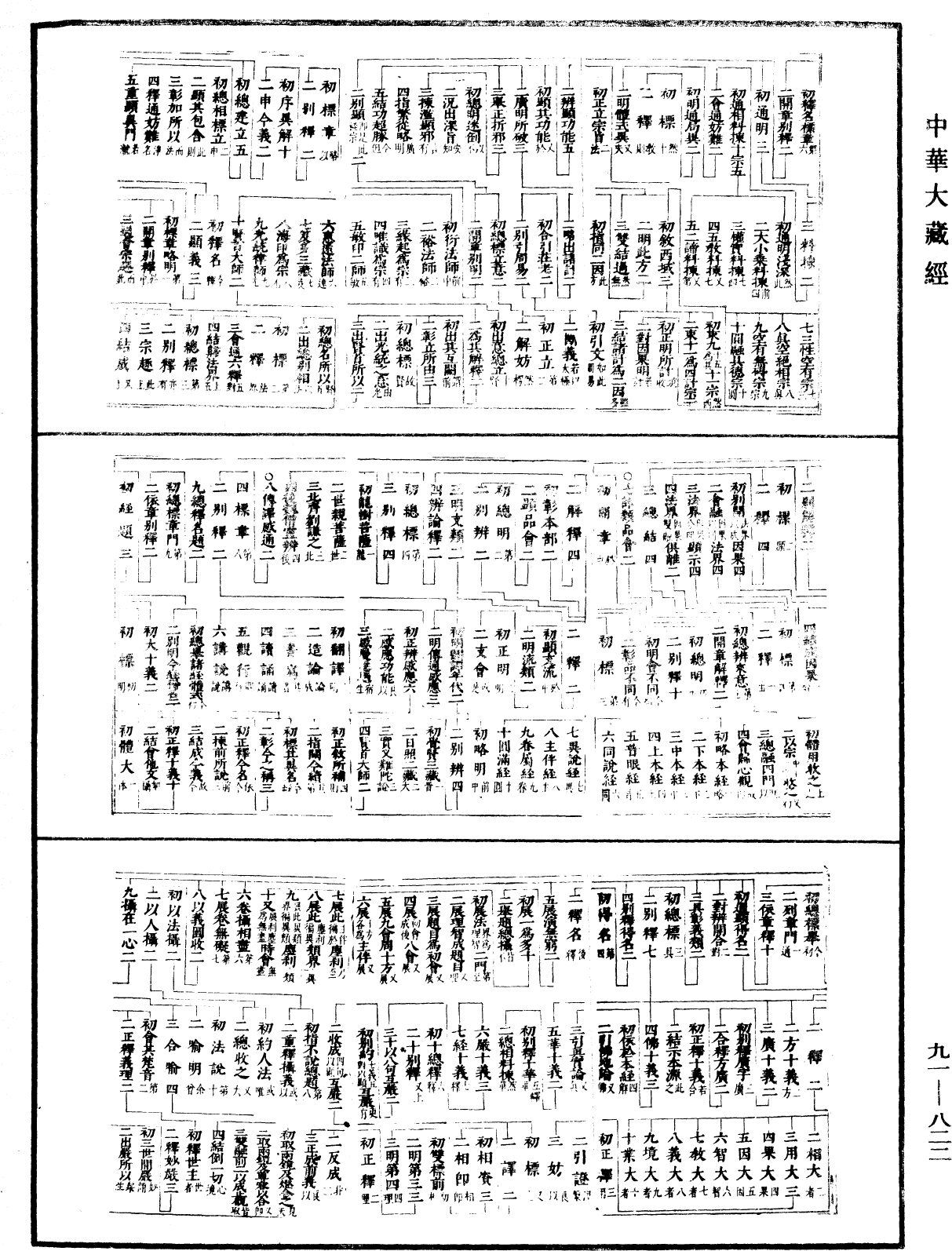 大方廣佛華嚴經疏科文《中華大藏經》_第91冊_第0822頁