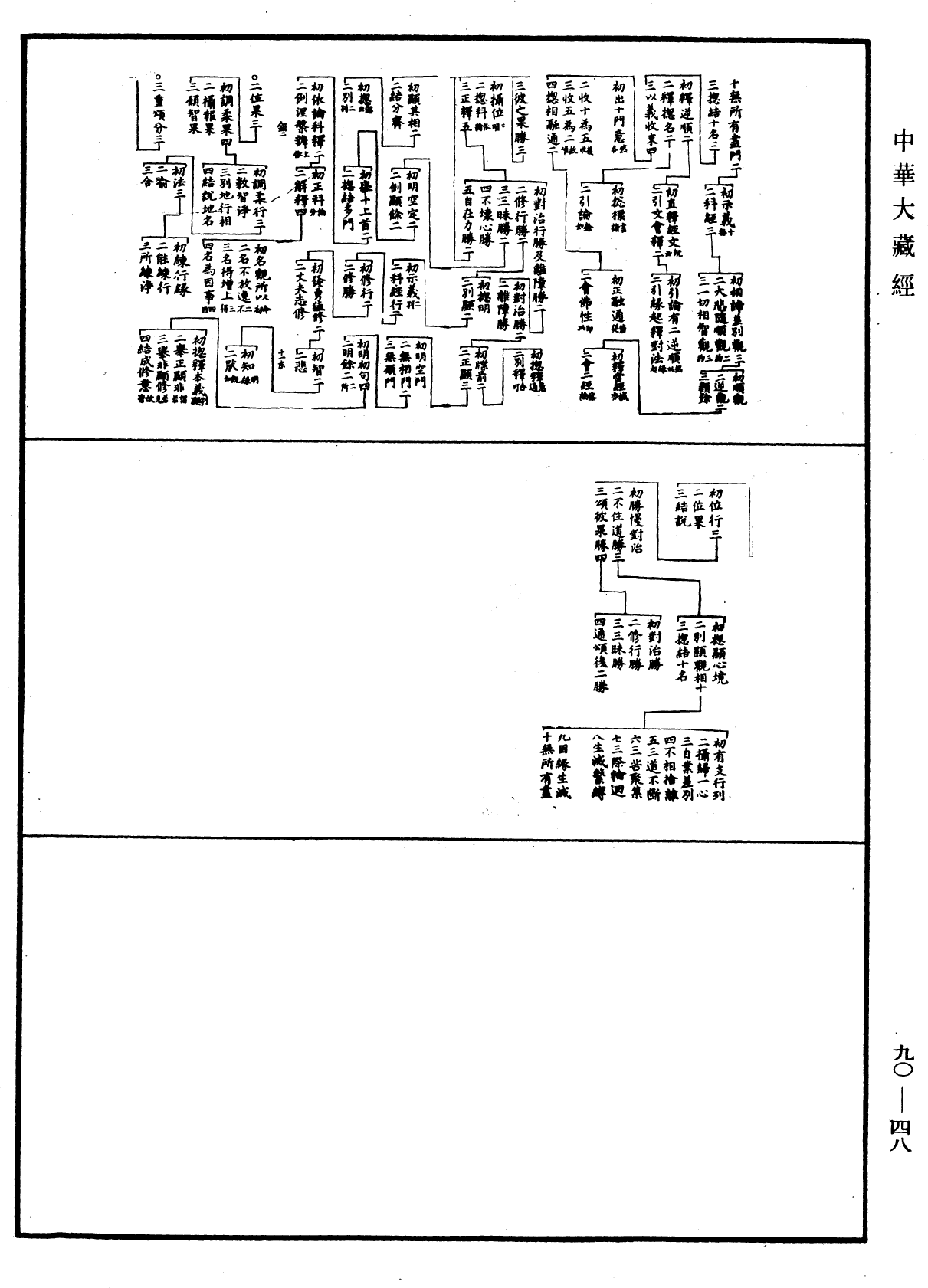 File:《中華大藏經》 第90冊 第048頁.png