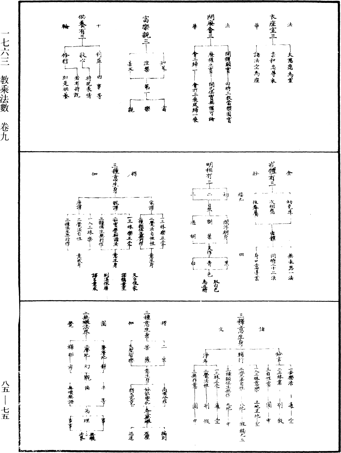 教乘法数《中华大藏经》_第85册_第0075页