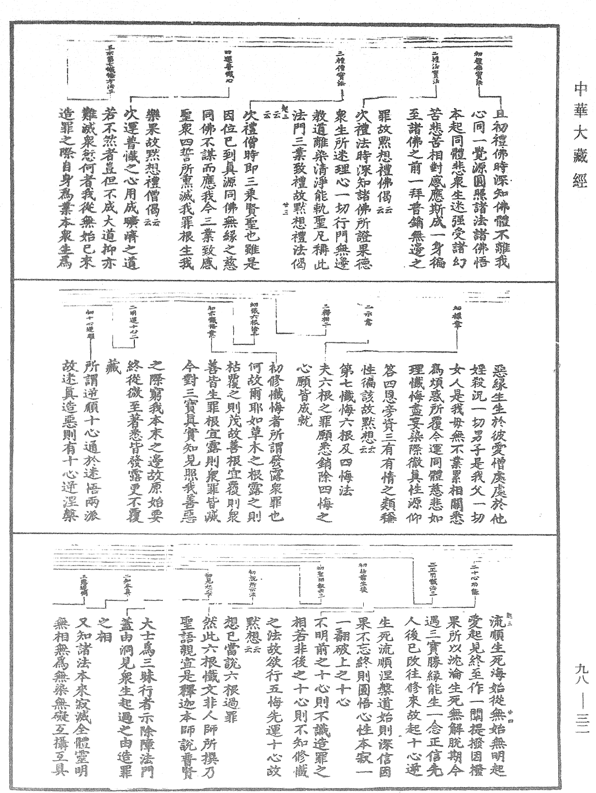 始終心要 修懺要旨 香華運想偈三文《中華大藏經》_第98冊_第032頁